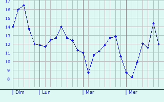 Graphique des tempratures prvues pour Oestrich-Winkel