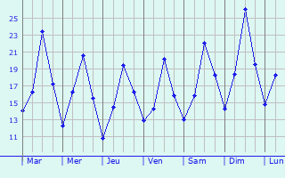 Graphique des tempratures prvues pour Kanjiza