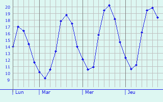 Graphique des tempratures prvues pour Charenton-le-Pont