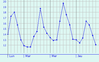 Graphique des tempratures prvues pour Lys-lez-Lannoy