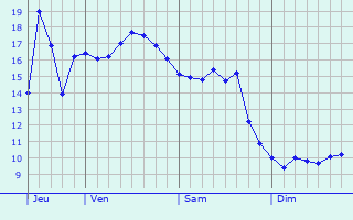 Graphe des températures prévues pour Brindas Graphique des températures prévues pour Brindas
