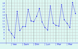 Graphique des températures prévues pour Kronshagen