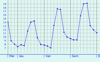 Graphique des températures prévues pour Schmëtt