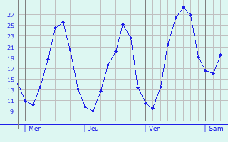 Graphe des températures prévues pour La Capelle Graphique des températures prévues pour La Capelle