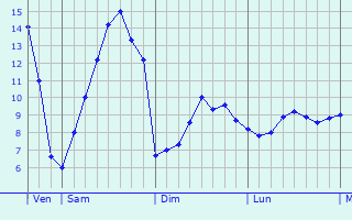 Graphique des tempratures prvues pour Martres-sur-Morge