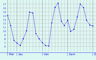 Graphique des températures prévues pour Couvron-et-Aumencourt