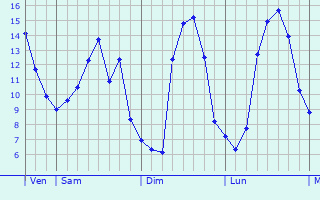 Graphique des tempratures prvues pour Aigre