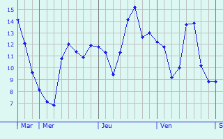 Graphique des températures prévues pour Vieilles-Maisons-sur-Joudry