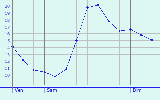 Graphique des tempratures prvues pour Saze