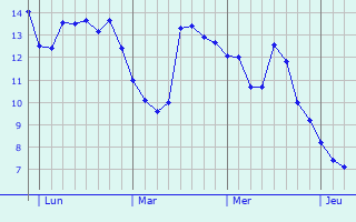 Graphe des températures prévues pour Montauban-de-Picardie Graphique des températures prévues pour Montauban-de-Picardie