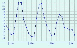 Graphe des températures prévues pour Pougnadoresse Graphique des températures prévues pour Pougnadoresse
