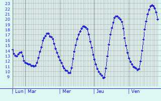 Graphique des tempratures prvues pour Neu Isenburg