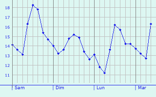 Graphique des températures prévues pour Lomita