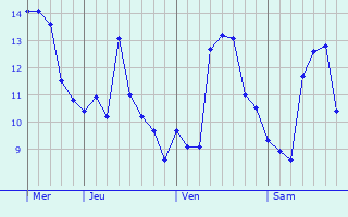 Graphe des températures prévues pour Santa-Maria-Poggio Graphique des températures prévues pour Santa-Maria-Poggio