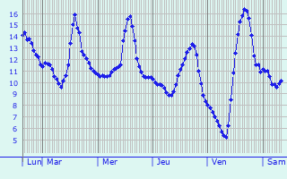 Graphique des températures prévues pour Cuisery