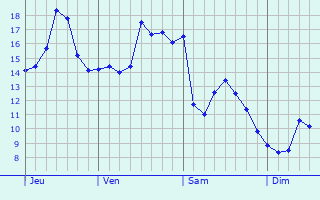 Graphe des températures prévues pour Courtes Graphique des températures prévues pour Courtes