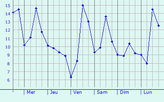 Graphique des tempratures prvues pour Essmes-sur-Marne