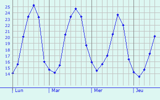 Graphique des températures prévues pour Bivès