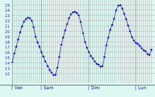 Graphique des tempratures prvues pour Schweighouse-Thann
