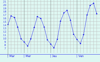 Graphique des tempratures prvues pour Ars-sur-Moselle
