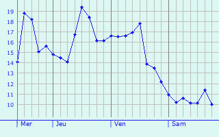 Graphe des températures prévues pour Saint-Goussaud Graphique des températures prévues pour Saint-Goussaud