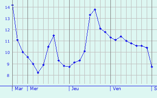 Graphe des températures prévues pour Saint-Martial-sur-Né Graphique des températures prévues pour Saint-Martial-sur-Né