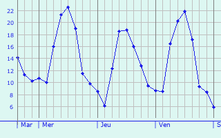 Graphique des températures prévues pour Ustrzyki Dolne