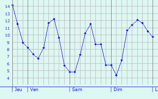 Graphique des tempratures prvues pour Lellingen