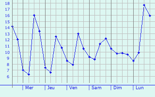 Graphique des tempratures prvues pour Bovisio-Masciago