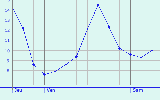 Graphique des tempratures prvues pour Saint-Fortunat-sur-Eyrieux