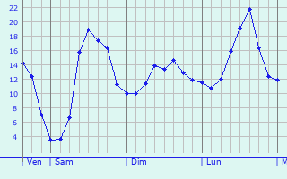 Graphique des tempratures prvues pour Falkwiller