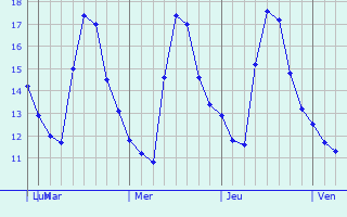 Graphique des températures prévues pour Cottesloe