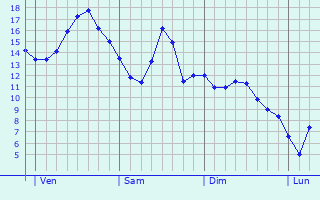 Graphe des températures prévues pour Bertaucourt-Épourdon Graphique des températures prévues pour Bertaucourt-Épourdon