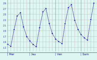 Graphique des températures prévues pour Biu