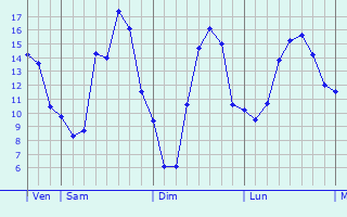 Graphique des tempratures prvues pour Saint-Aubin-les-Forges