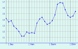 Graphique des tempratures prvues pour Calvi