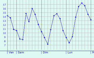 Graphique des tempratures prvues pour Montreuil-sur-Epte