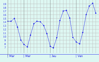 Graphique des tempratures prvues pour Niederfeulen