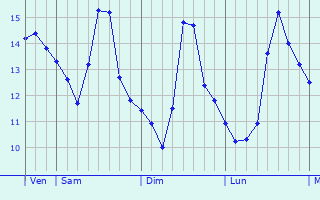 Graphe des températures prévues pour Thairé Graphique des températures prévues pour Thairé
