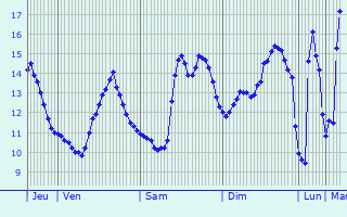 Graphique des tempratures prvues pour Longeville-sur-Mer