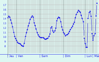 Graphique des tempratures prvues pour Thorigny