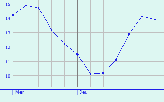 Graphique des tempratures prvues pour Ste