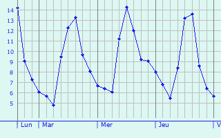 Graphe des températures prévues pour Lespugue Graphique des températures prévues pour Lespugue