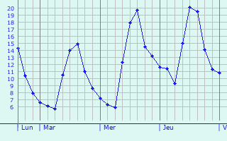 Graphique des températures prévues pour Brousse