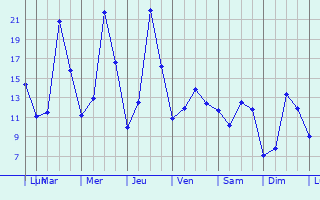 Graphique des tempratures prvues pour Helmbrechts