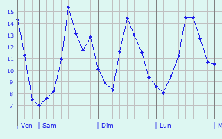 Graphique des tempratures prvues pour Reims