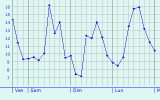 Graphique des tempratures prvues pour Melun
