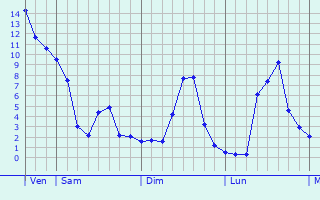 Graphe des températures prévues pour Saint-Martin-du-Mont Graphique des températures prévues pour Saint-Martin-du-Mont