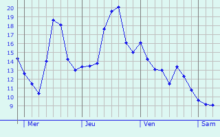 Graphe des températures prévues pour Sittingbourne Graphique des températures prévues pour Sittingbourne
