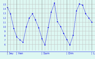 Graphique des tempratures prvues pour Paliseul
